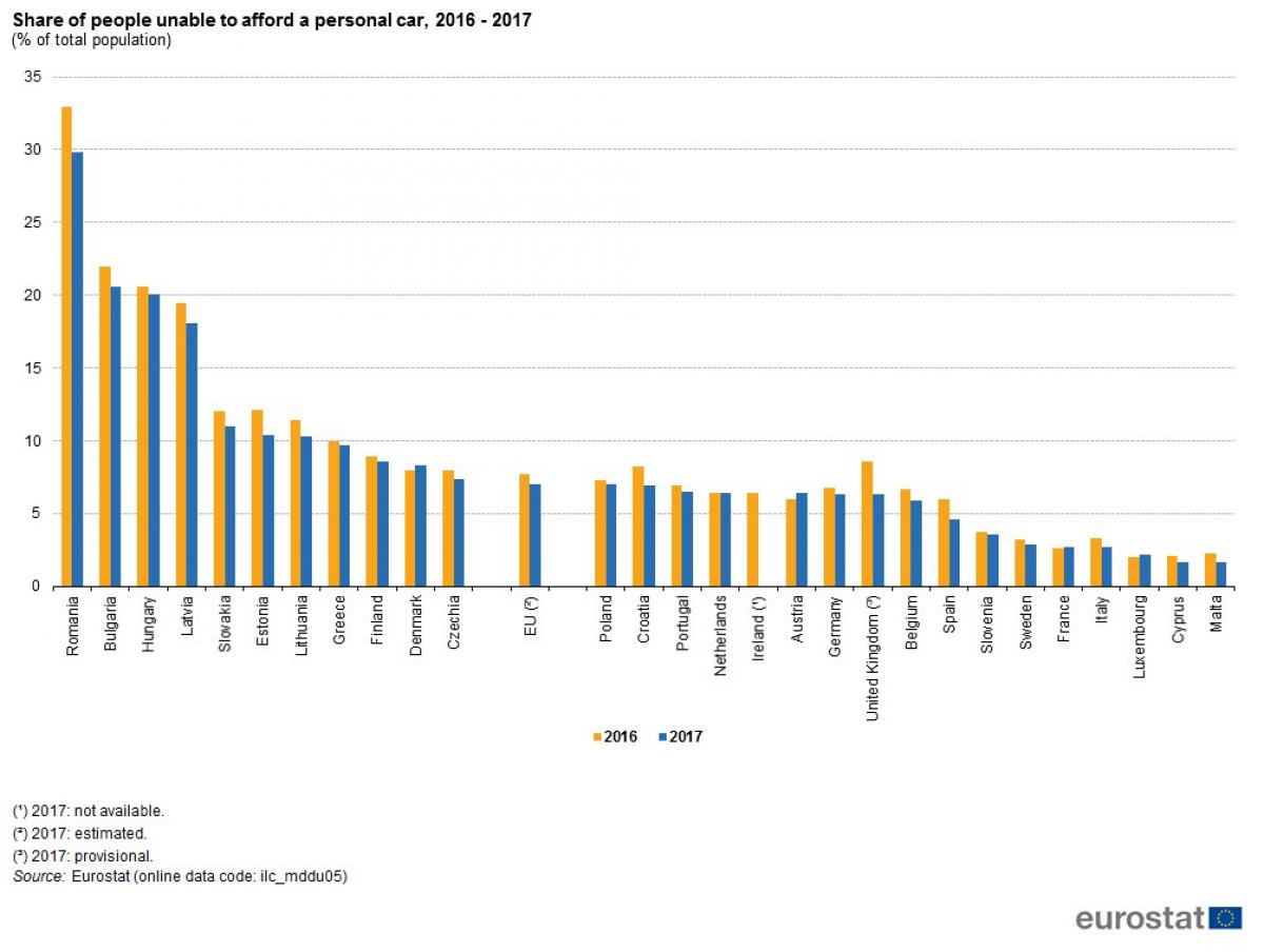 Forrás: Eurostat