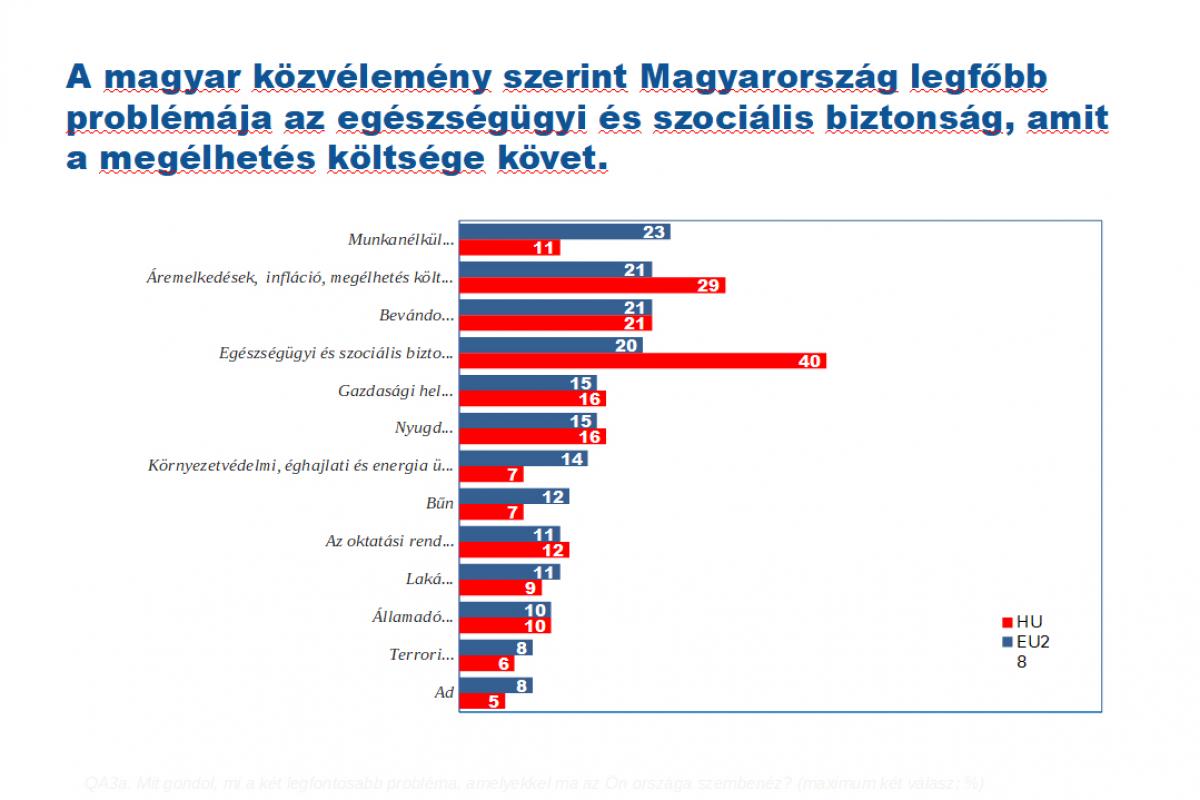 Idehaza már csak harmadik számú kihívás a migráció - az egészségügyi- és a megélhetési gondok megelőzik