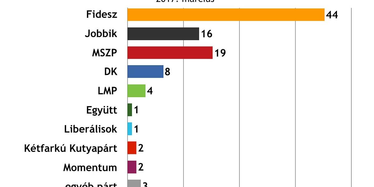 Forrás: ZRI Závecz Research Intézet