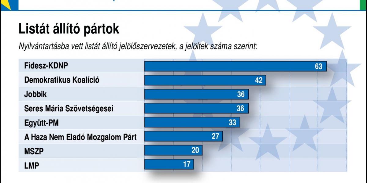 Forrás: Nemzeti Választási Iroda / MTI