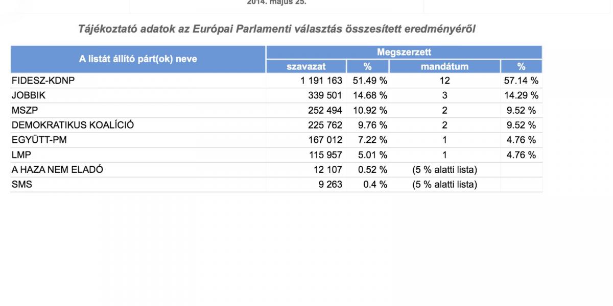 Forrás: valasztas.hu