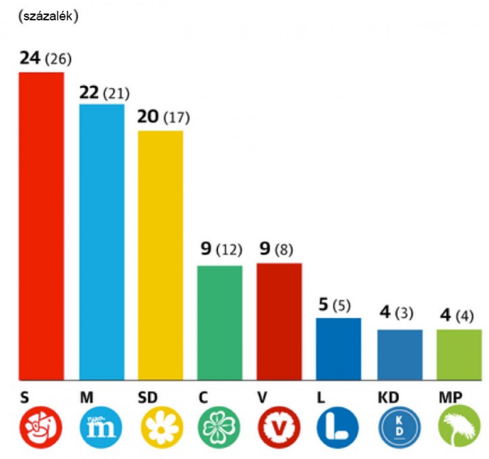 Vezetik ugyan a pártok népszeruségi listáját (a DN/Ipsos májusi adatai szerint – zárójelben a márciusi számok) a szocdemek, de s