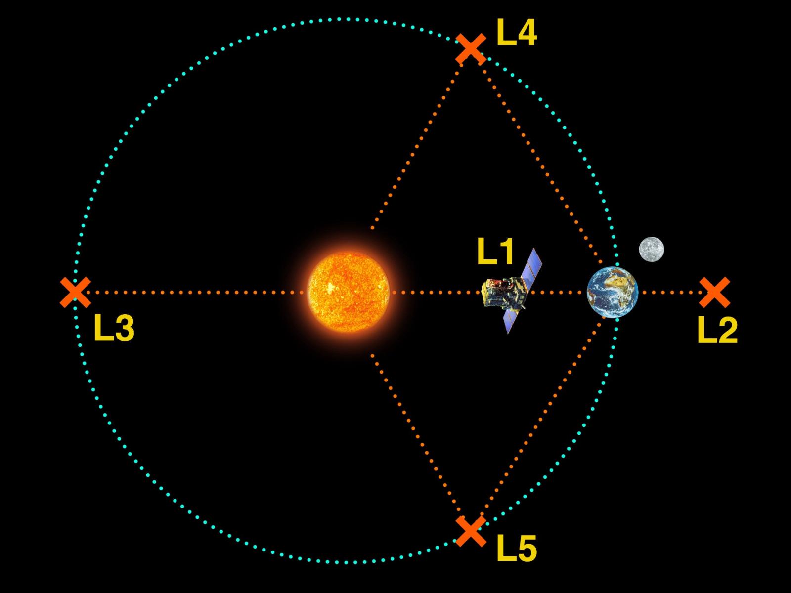 Lagrange-pontok a Föld-Hold rendszerben