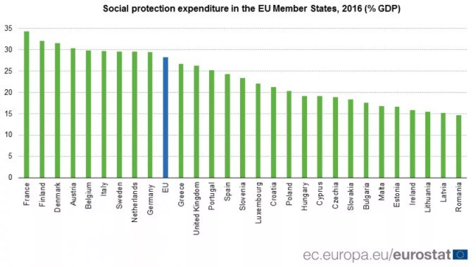 Forrás: Eurostat