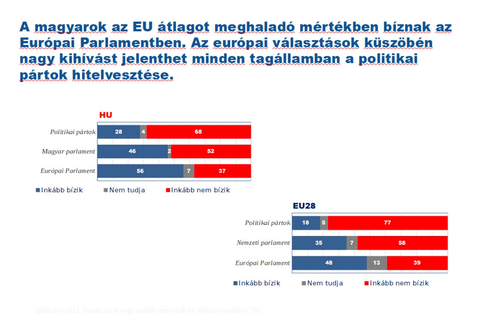 Jobban bízunk az Európai Parlamentben, mint a magyar Országgyűlésben