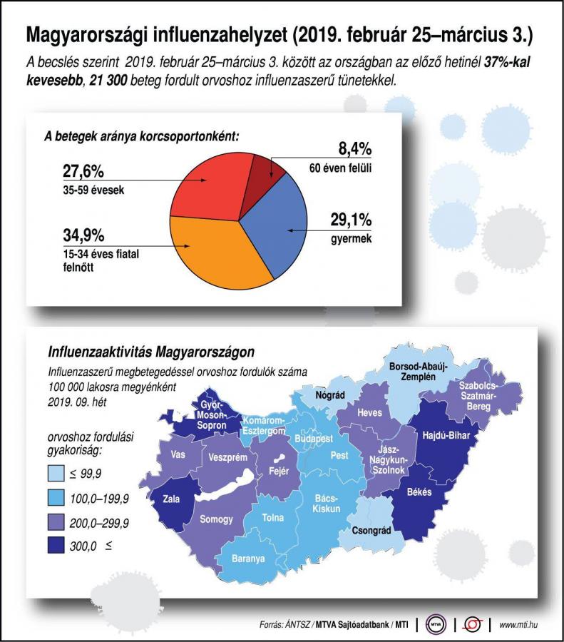 Magyarországi influenzahelyzet 2019. február 25-március 3.