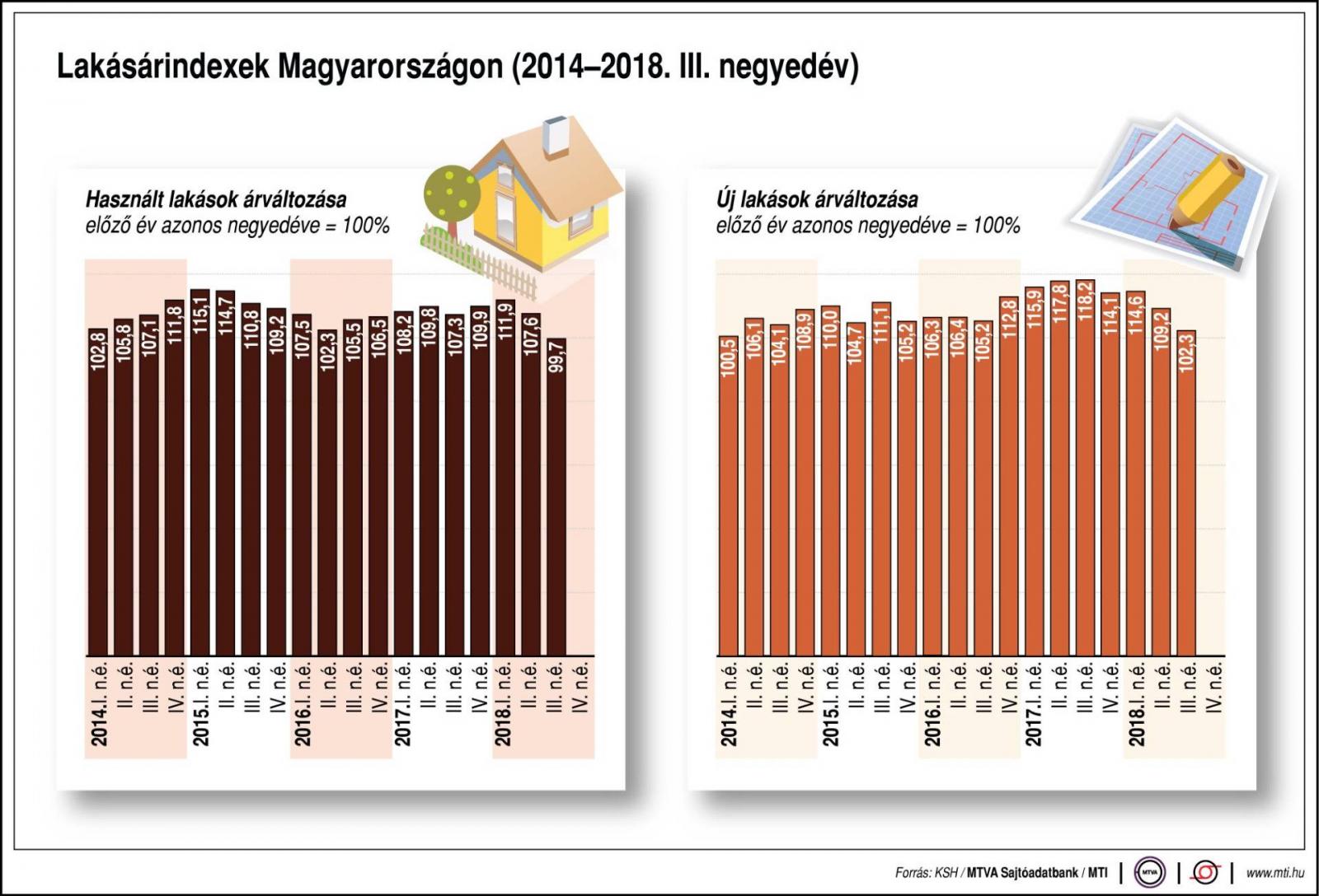 Használt lakások árváltozása; új lakások árváltozása; előző év azonos negyedéve = 100%