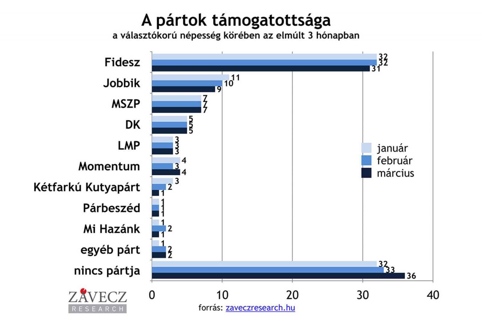 A pártok támogatottsága a választókorú népesség körében az elmúlt 3 hónapban