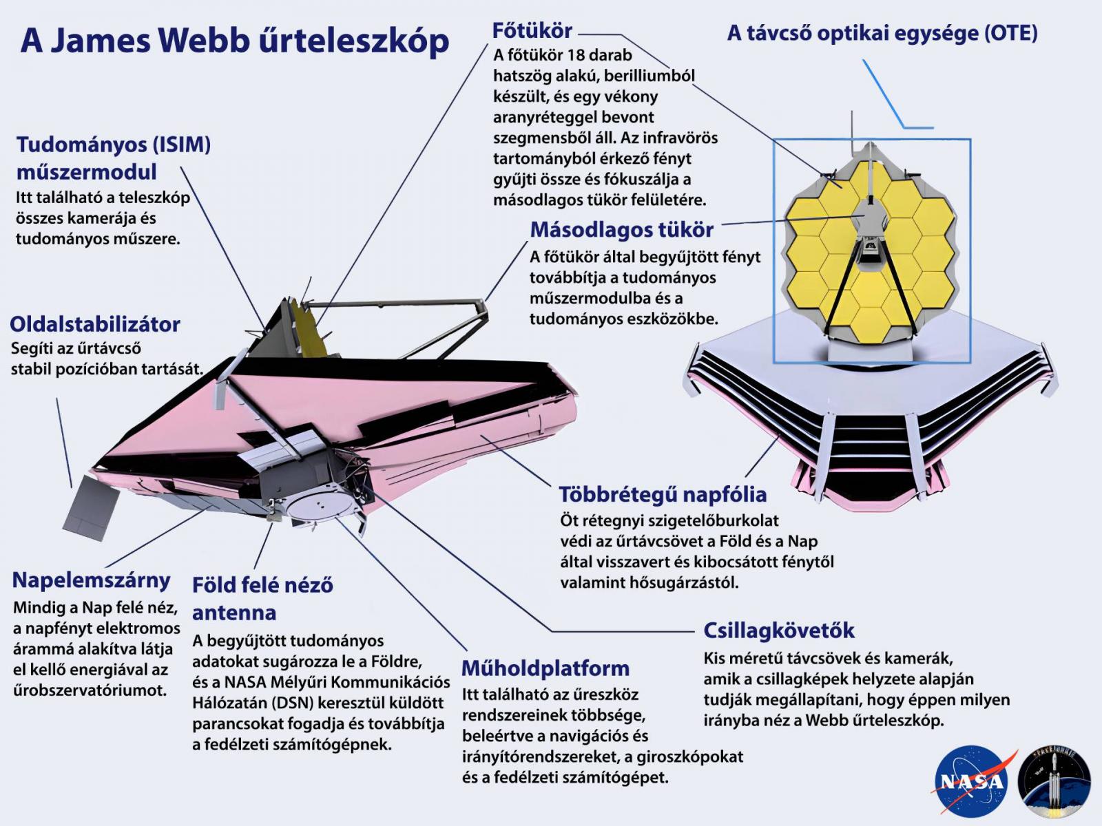 Az L2 Lagrange- pont az egyik hely az űrben, ahol a Föld és a Nap vonzereje kiegyenlíti egymást, ezért itt a gravitáció nem fogja lökdösni a teleszkópot.