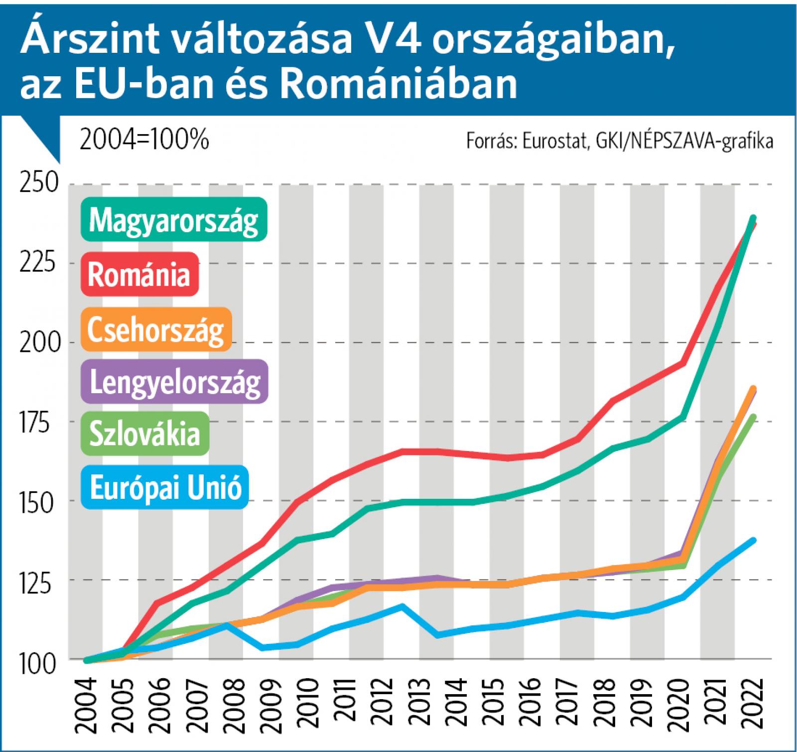 Árszint változása V4 országaiban, az EU-ban és Romániában