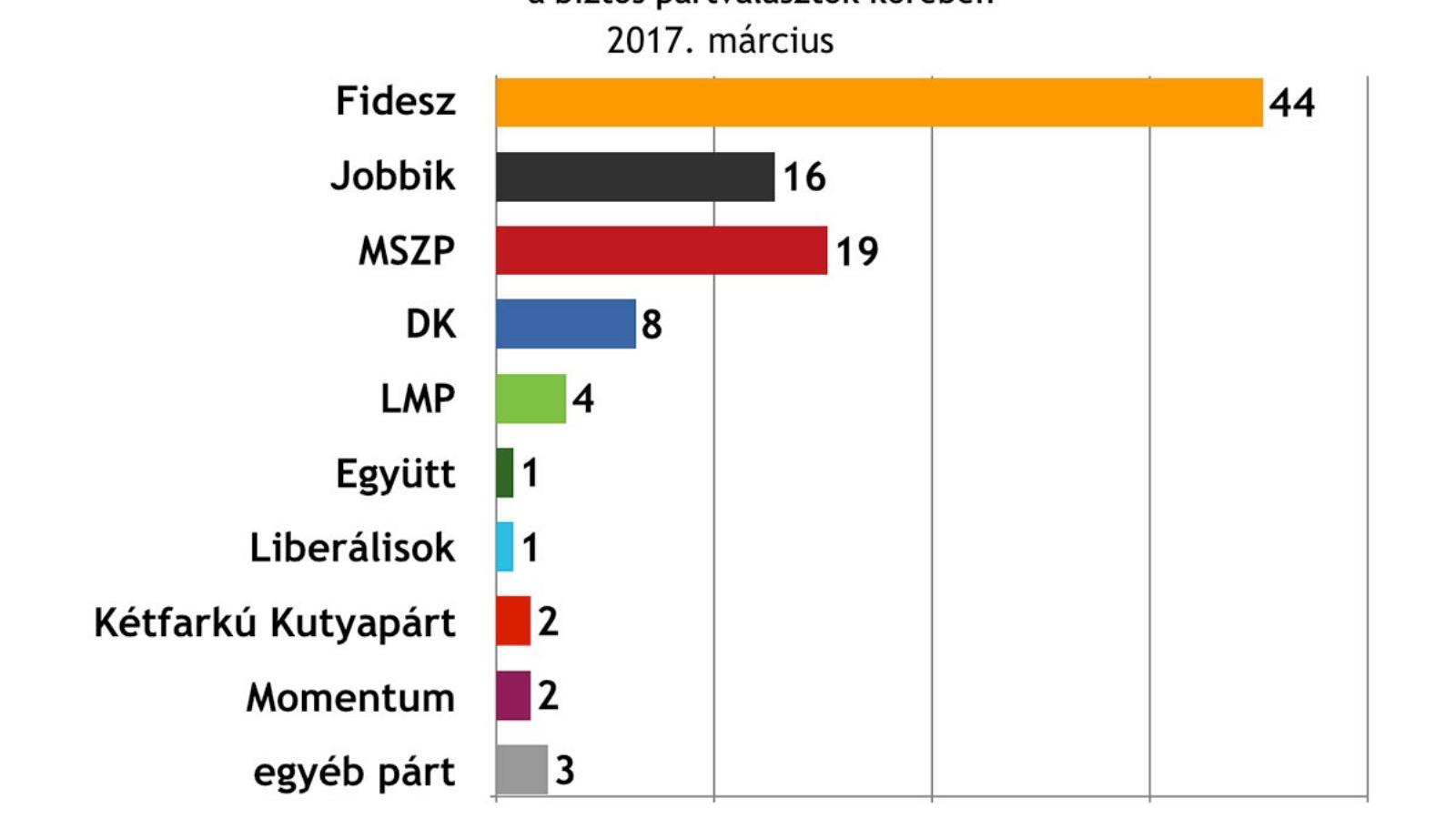 Forrás: ZRI Závecz Research Intézet