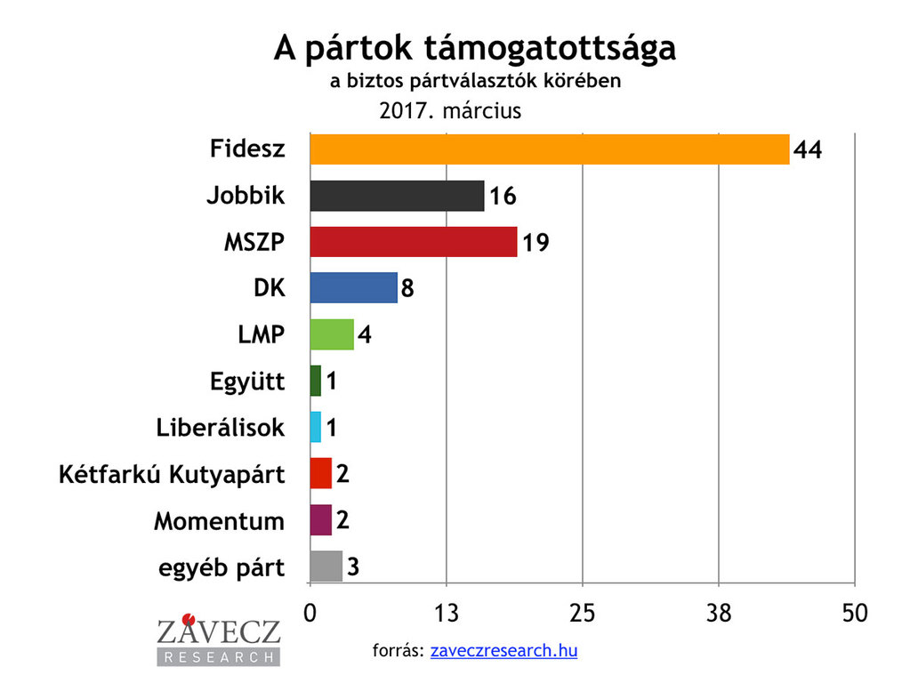 Forrás: ZRI Závecz Research Intézet