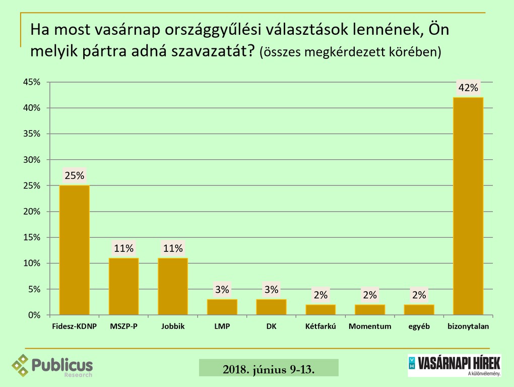 Forrás: Publicus Intézet