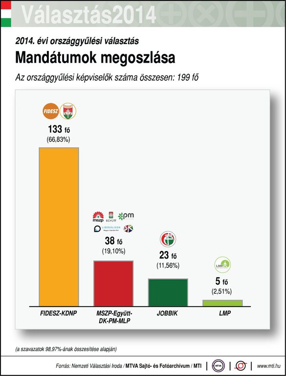 2014. évi országgyulésiképviselő-választás - Mandátumok megoszlása, MTI