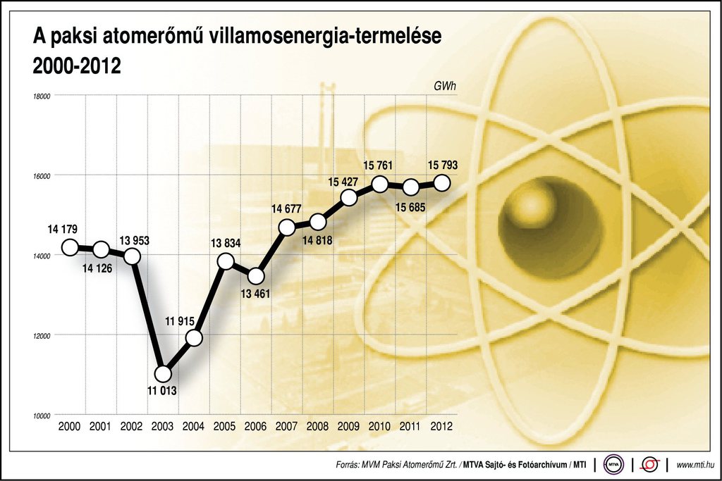 A Paksi Atomerőmű villamosenergia-termelése (2000-2012)