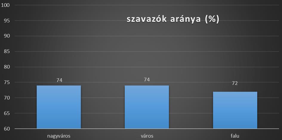 Választói részvétel a lakóhely tipusa szerint